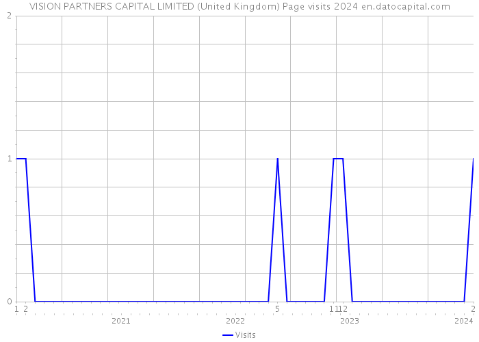 VISION PARTNERS CAPITAL LIMITED (United Kingdom) Page visits 2024 