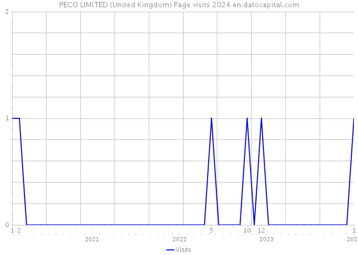 PECO LIMITED (United Kingdom) Page visits 2024 