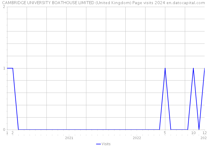 CAMBRIDGE UNIVERSITY BOATHOUSE LIMITED (United Kingdom) Page visits 2024 