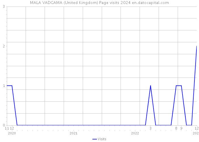 MALA VADGAMA (United Kingdom) Page visits 2024 