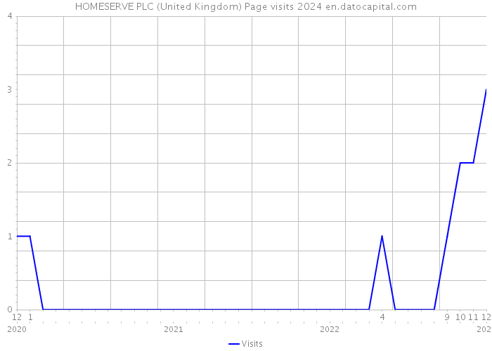 HOMESERVE PLC (United Kingdom) Page visits 2024 