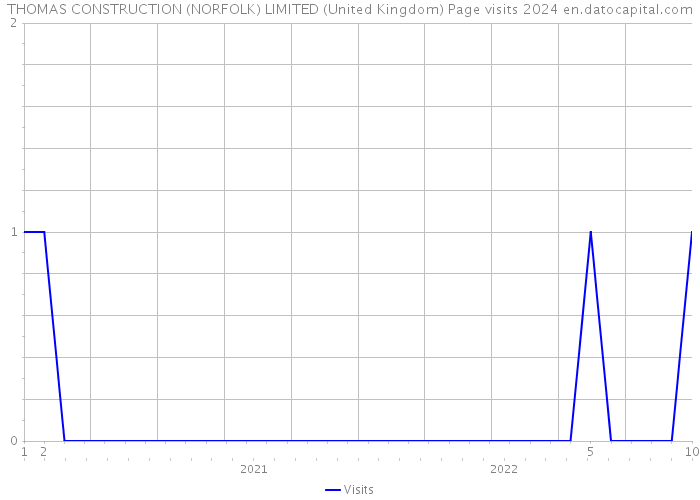 THOMAS CONSTRUCTION (NORFOLK) LIMITED (United Kingdom) Page visits 2024 