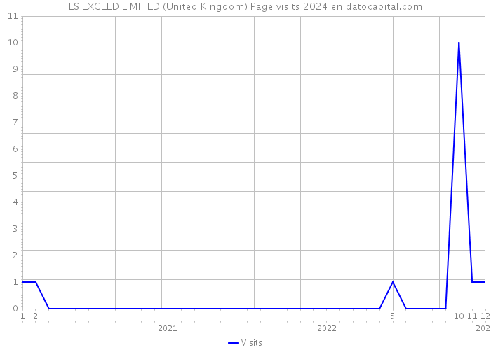 LS EXCEED LIMITED (United Kingdom) Page visits 2024 