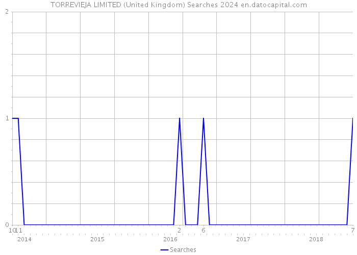 TORREVIEJA LIMITED (United Kingdom) Searches 2024 