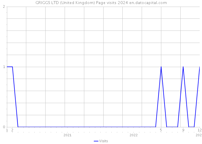 GRIGGS LTD (United Kingdom) Page visits 2024 