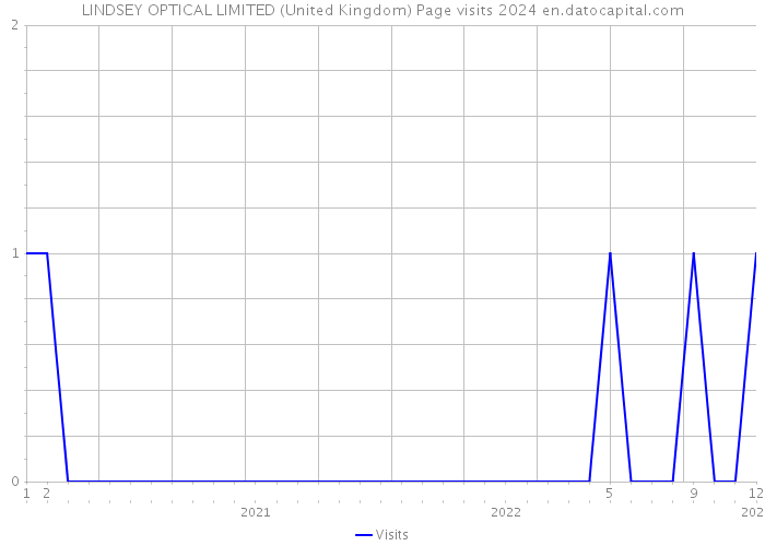 LINDSEY OPTICAL LIMITED (United Kingdom) Page visits 2024 