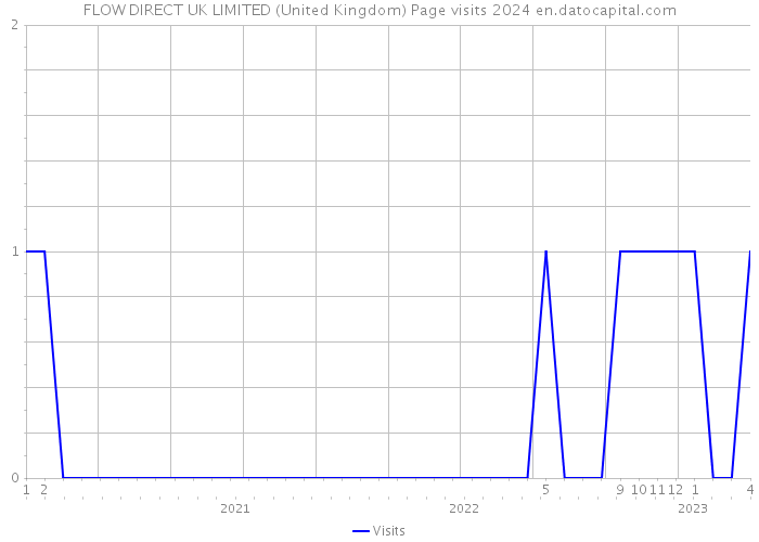 FLOW DIRECT UK LIMITED (United Kingdom) Page visits 2024 
