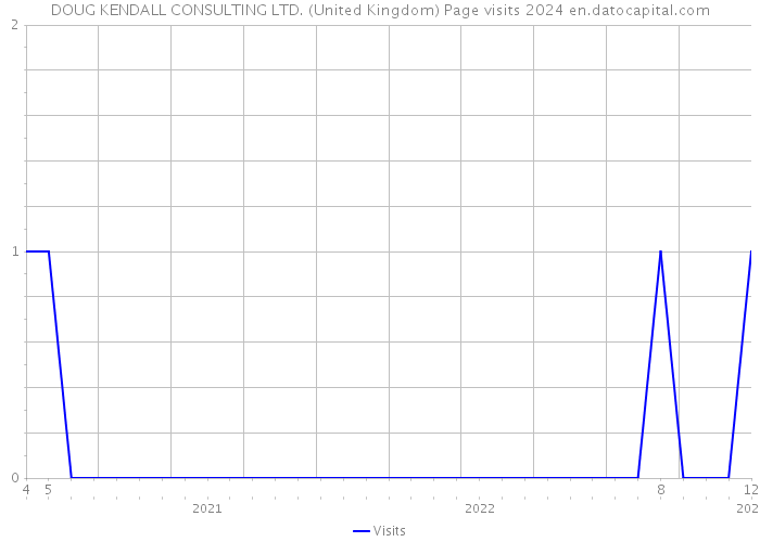 DOUG KENDALL CONSULTING LTD. (United Kingdom) Page visits 2024 