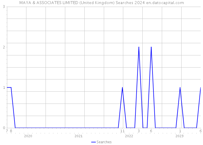MAYA & ASSOCIATES LIMITED (United Kingdom) Searches 2024 