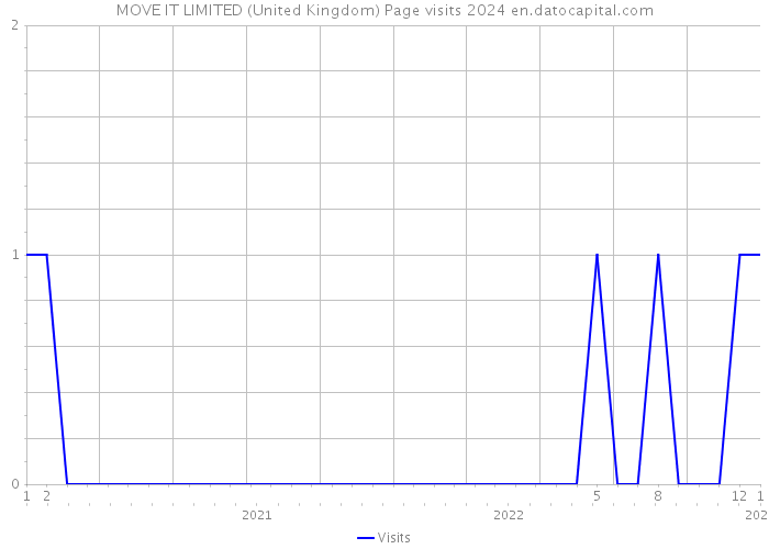 MOVE IT LIMITED (United Kingdom) Page visits 2024 