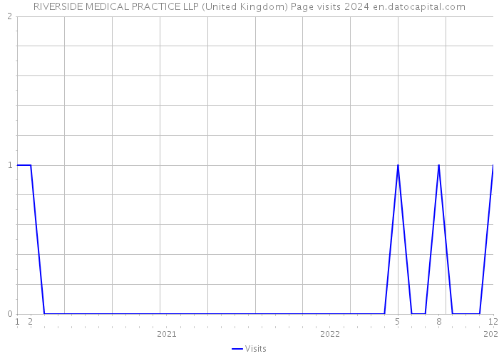RIVERSIDE MEDICAL PRACTICE LLP (United Kingdom) Page visits 2024 