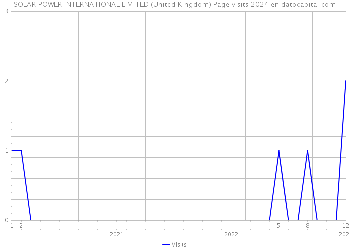 SOLAR POWER INTERNATIONAL LIMITED (United Kingdom) Page visits 2024 