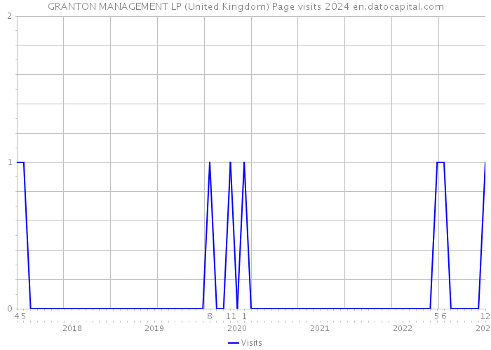GRANTON MANAGEMENT LP (United Kingdom) Page visits 2024 