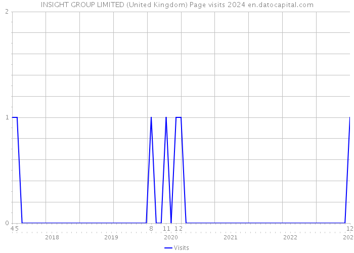INSIGHT GROUP LIMITED (United Kingdom) Page visits 2024 