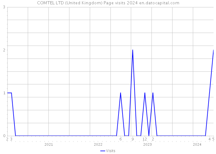 COMTEL LTD (United Kingdom) Page visits 2024 