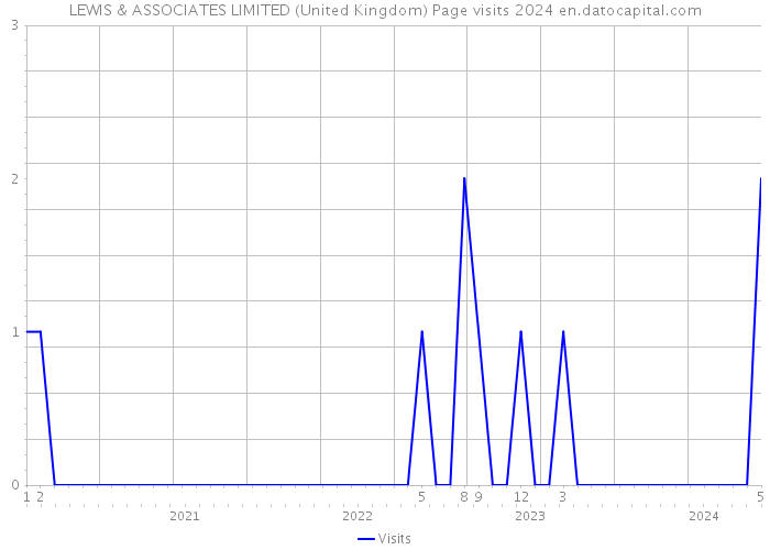 LEWIS & ASSOCIATES LIMITED (United Kingdom) Page visits 2024 
