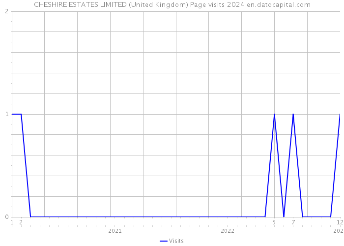 CHESHIRE ESTATES LIMITED (United Kingdom) Page visits 2024 