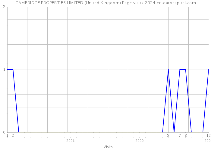 CAMBRIDGE PROPERTIES LIMITED (United Kingdom) Page visits 2024 