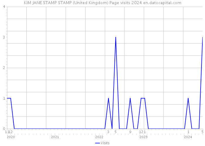 KIM JANE STAMP STAMP (United Kingdom) Page visits 2024 