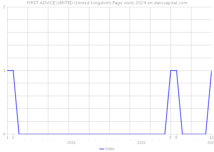 FIRST ADVICE LIMITED (United Kingdom) Page visits 2024 