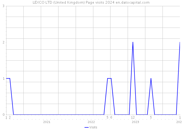 LEXCO LTD (United Kingdom) Page visits 2024 