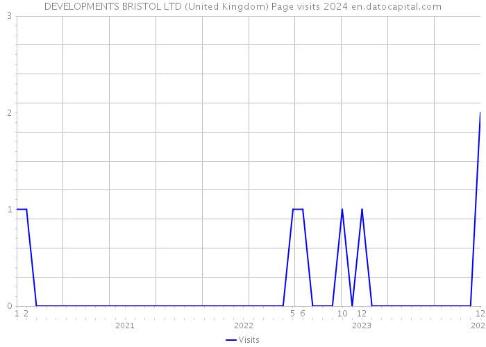 DEVELOPMENTS BRISTOL LTD (United Kingdom) Page visits 2024 