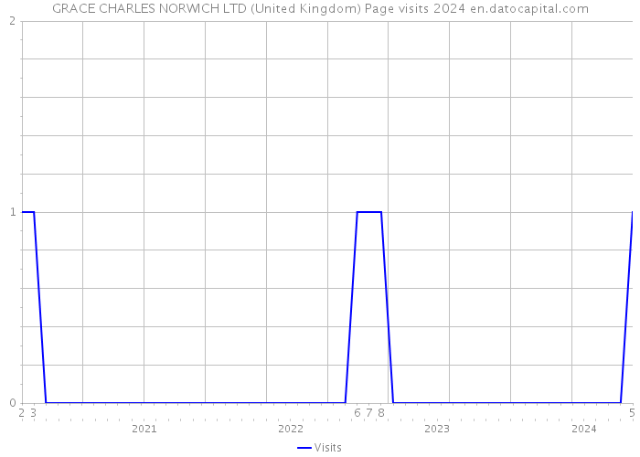 GRACE CHARLES NORWICH LTD (United Kingdom) Page visits 2024 