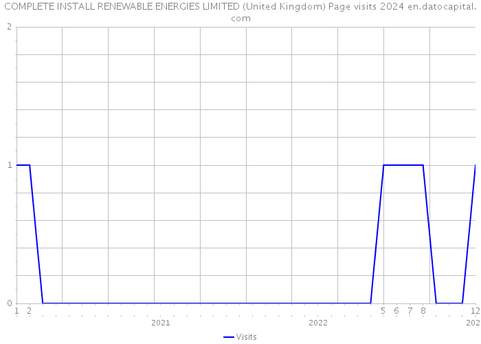 COMPLETE INSTALL RENEWABLE ENERGIES LIMITED (United Kingdom) Page visits 2024 