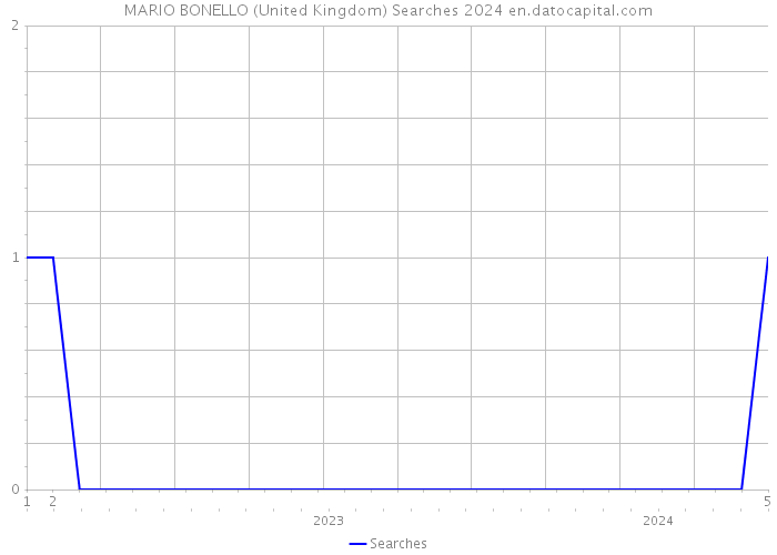 MARIO BONELLO (United Kingdom) Searches 2024 