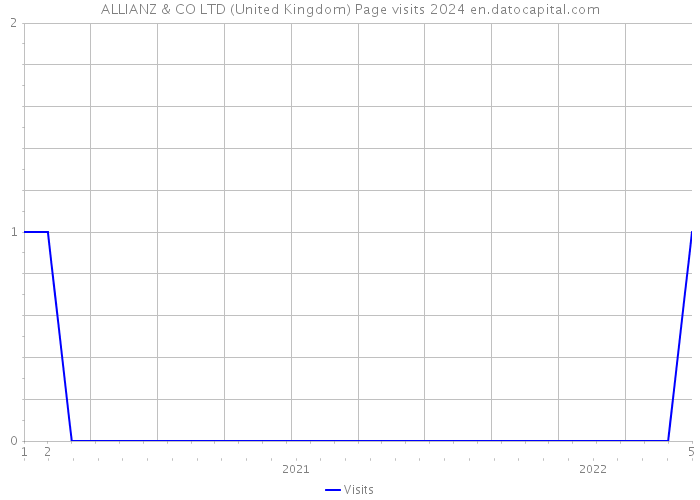 ALLIANZ & CO LTD (United Kingdom) Page visits 2024 