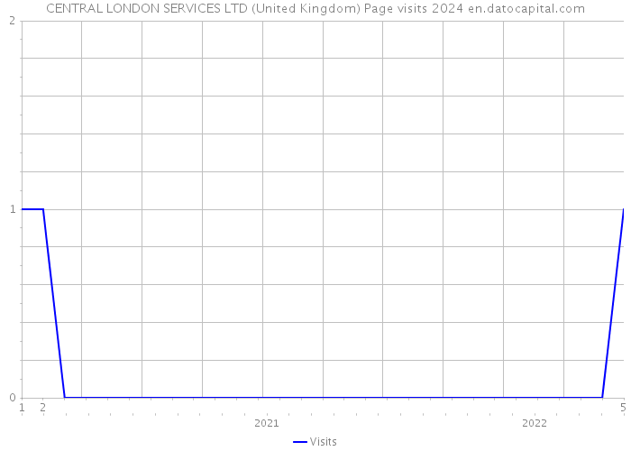CENTRAL LONDON SERVICES LTD (United Kingdom) Page visits 2024 