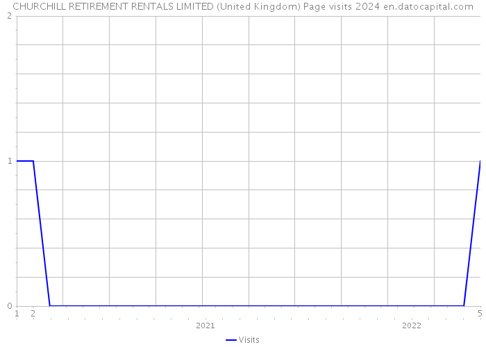 CHURCHILL RETIREMENT RENTALS LIMITED (United Kingdom) Page visits 2024 