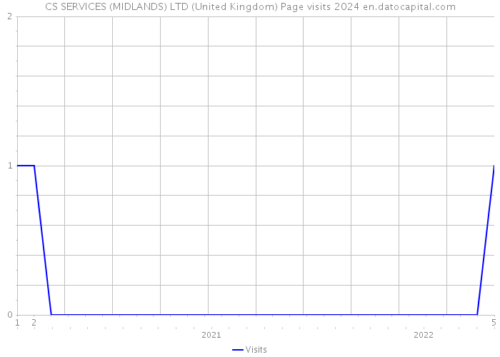CS SERVICES (MIDLANDS) LTD (United Kingdom) Page visits 2024 