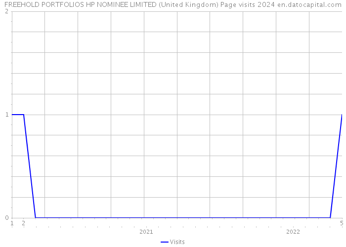 FREEHOLD PORTFOLIOS HP NOMINEE LIMITED (United Kingdom) Page visits 2024 