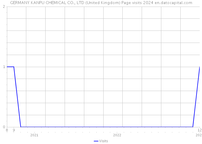 GERMANY KANPU CHEMICAL CO., LTD (United Kingdom) Page visits 2024 