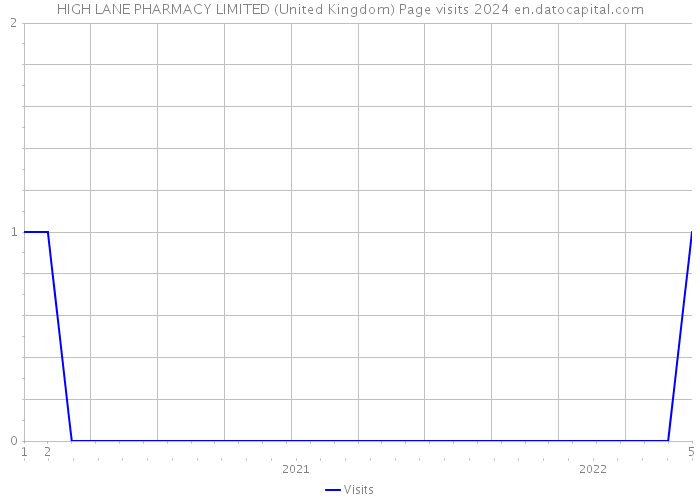 HIGH LANE PHARMACY LIMITED (United Kingdom) Page visits 2024 