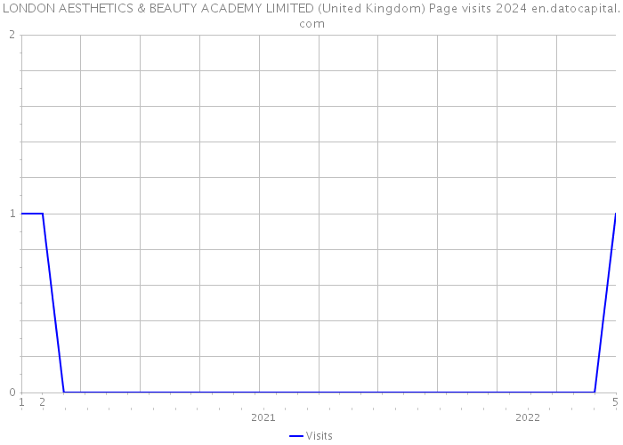 LONDON AESTHETICS & BEAUTY ACADEMY LIMITED (United Kingdom) Page visits 2024 