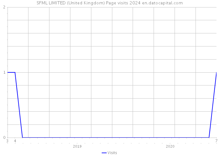 SFML LIMITED (United Kingdom) Page visits 2024 
