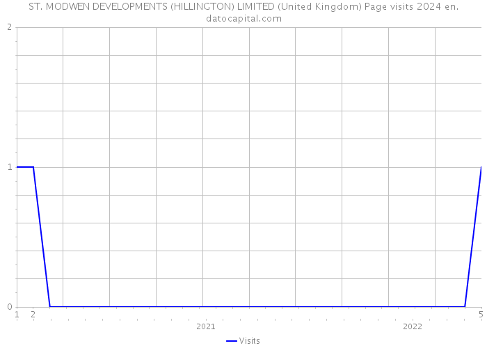 ST. MODWEN DEVELOPMENTS (HILLINGTON) LIMITED (United Kingdom) Page visits 2024 