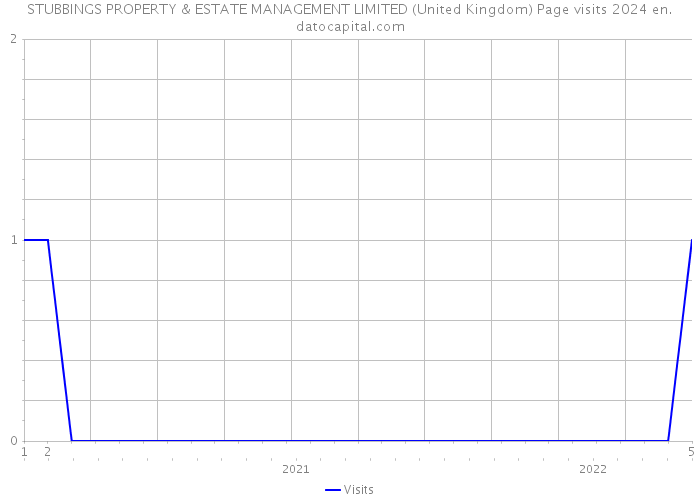 STUBBINGS PROPERTY & ESTATE MANAGEMENT LIMITED (United Kingdom) Page visits 2024 