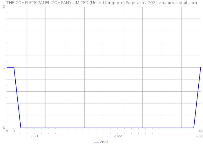 THE COMPLETE PANEL COMPANY LIMITED (United Kingdom) Page visits 2024 