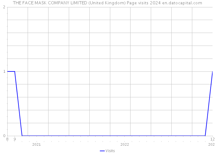 THE FACE MASK COMPANY LIMITED (United Kingdom) Page visits 2024 