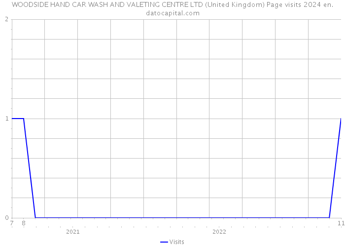 WOODSIDE HAND CAR WASH AND VALETING CENTRE LTD (United Kingdom) Page visits 2024 