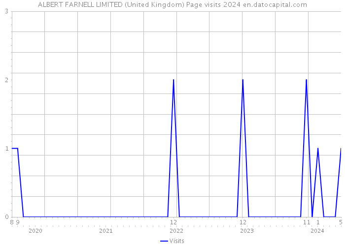 ALBERT FARNELL LIMITED (United Kingdom) Page visits 2024 