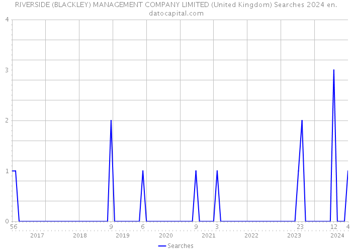 RIVERSIDE (BLACKLEY) MANAGEMENT COMPANY LIMITED (United Kingdom) Searches 2024 