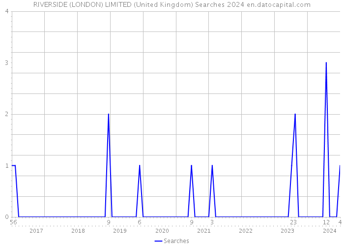 RIVERSIDE (LONDON) LIMITED (United Kingdom) Searches 2024 