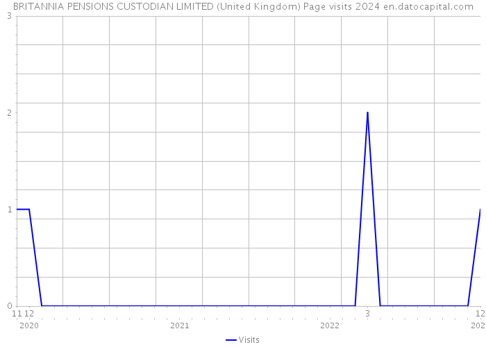 BRITANNIA PENSIONS CUSTODIAN LIMITED (United Kingdom) Page visits 2024 