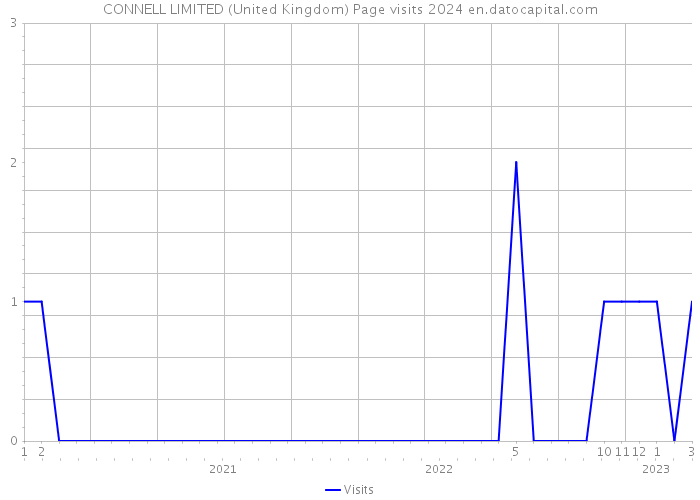 CONNELL LIMITED (United Kingdom) Page visits 2024 