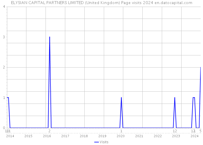 ELYSIAN CAPITAL PARTNERS LIMITED (United Kingdom) Page visits 2024 