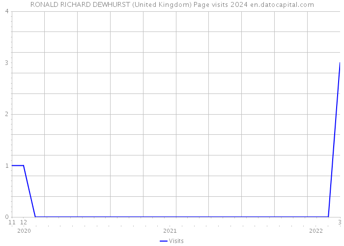 RONALD RICHARD DEWHURST (United Kingdom) Page visits 2024 